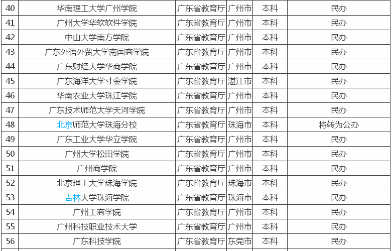 广东有哪些二本大学?其中哪所最好?广东的二本大学排名2020 广东有哪些二本大学?其中哪所最好?广东的二本大学排名2020