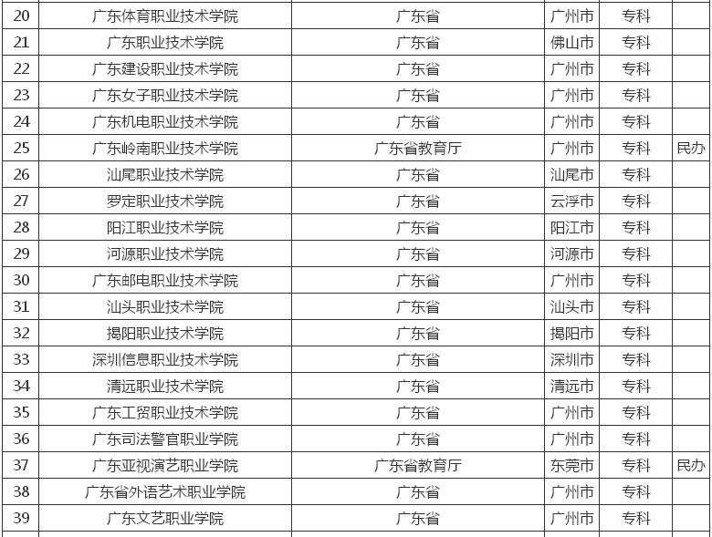 广东有哪些二本大学?其中哪所最好?广东的二本大学排名2020 广东有哪些二本大学?其中哪所最好?广东的二本大学排名2020