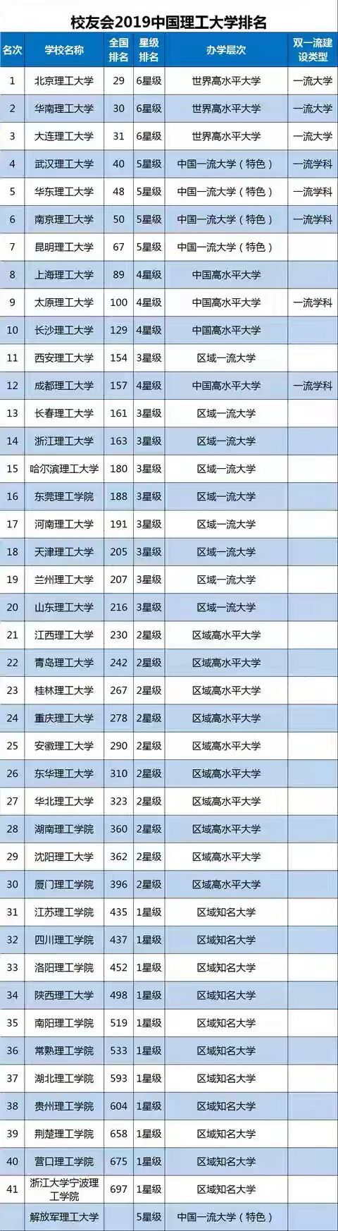 厦门理工学院是一本吗?怎么样好不好?排名第几?2019录取分数线 厦门理工学院是一本吗?怎么样好不好?排名第几?2019录取分数线