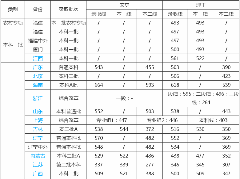 厦门理工学院是一本吗?怎么样好不好?排名第几?2019录取分数线 厦门理工学院是一本吗?怎么样好不好?排名第几?2019录取分数线