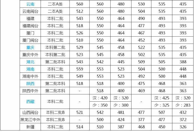 厦门理工学院是一本吗?怎么样好不好?排名第几?2019录取分数线 厦门理工学院是一本吗?怎么样好不好?排名第几?2019录取分数线