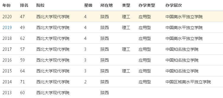 西北大学现代学院是几本院校值得去吗?一年学费多少?排名第几? 西北大学现代学院是几本院校值得去吗?一年学费多少?排名第几?