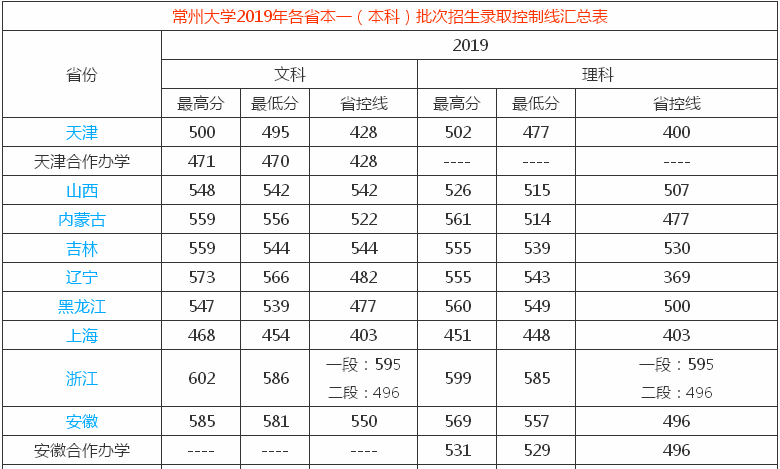 常州大学属于几本?2019年录取分数线 常州大学属于几本?2019年录取分数线