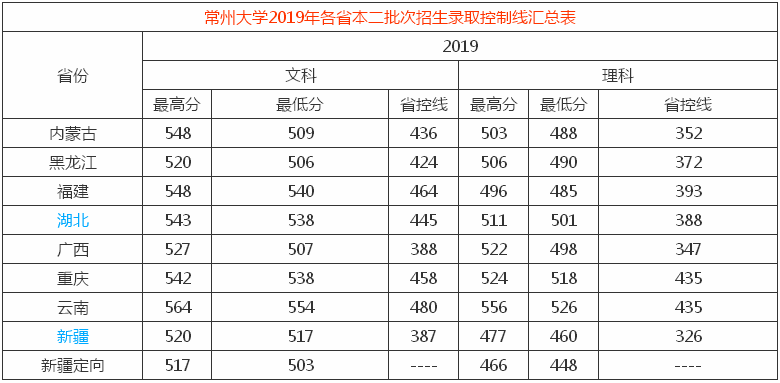 常州大学属于几本?2019年录取分数线 常州大学属于几本?2019年录取分数线