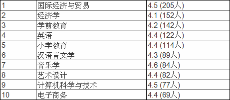 泉州师范学院怎么样?是几本?排名多少?王牌专业及就业情况 泉州师范学院怎么样?是几本?排名多少?王牌专业及就业情况