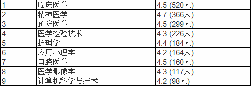 济宁医学院怎么样有几个校区?是几本排名多少?学费贵吗?王牌专业 济宁医学院怎么样有几个校区?是几本排名多少?学费贵吗?王牌专业