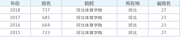 河北体育学院好吗排名第几?特色专业及就业方向如何?一年学费多少 河北体育学院好吗排名第几?特色专业及就业方向如何?一年学费多少