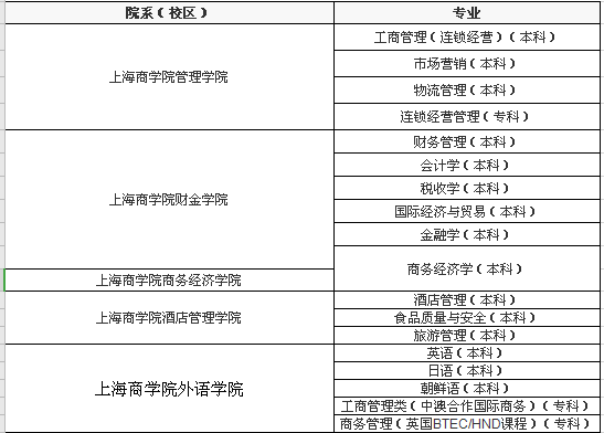 上海商学院怎么样都有什么专业?属于几本?排名多少?学费贵吗? 上海商学院怎么样都有什么专业?属于几本?排名多少?学费贵吗?