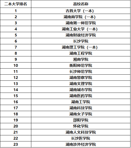 湖南二本大学有哪些?盘点湖南二本大学的排名情况 湖南二本大学有哪些?盘点湖南二本大学的排名情况