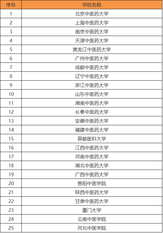 中医药大学有哪些?最好的是哪所?盘点所有中医药大学的排名情况 中医药大学有哪些?最好的是哪所?盘点所有中医药大学的排名情况