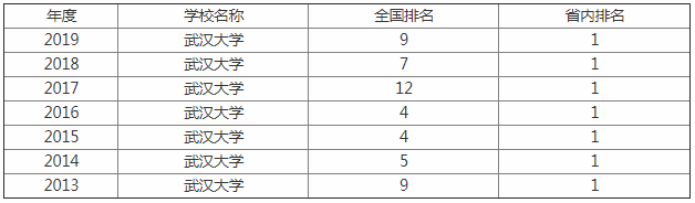 2019武汉大学全国最新排名出炉,武大专业排名揭秘三大王牌专业 2019武汉大学全国最新排名出炉,武大专业排名揭秘三大王牌专业