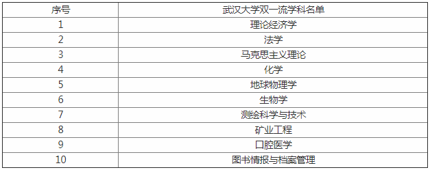 2019武汉大学全国最新排名出炉,武大专业排名揭秘三大王牌专业 2019武汉大学全国最新排名出炉,武大专业排名揭秘三大王牌专业