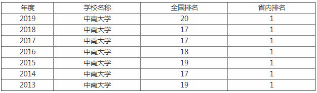 2019中南大学全国排名,中南最好的理科专业排名揭秘3大王牌专业 2019中南大学全国排名,中南最好的理科专业排名揭秘3大王牌专业