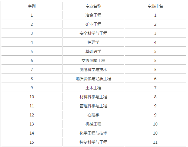2019中南大学全国排名,中南最好的理科专业排名揭秘3大王牌专业 2019中南大学全国排名,中南最好的理科专业排名揭秘3大王牌专业