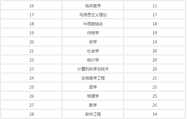 2019中南大学全国排名,中南最好的理科专业排名揭秘3大王牌专业 2019中南大学全国排名,中南最好的理科专业排名揭秘3大王牌专业