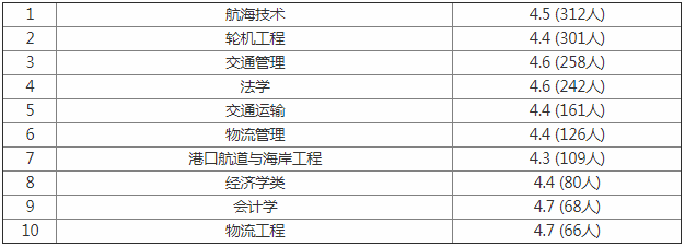 上海海事大学是几本怎么样师资排名揭秘,最好的王牌专业推荐 上海海事大学是几本怎么样师资排名揭秘,最好的王牌专业推荐