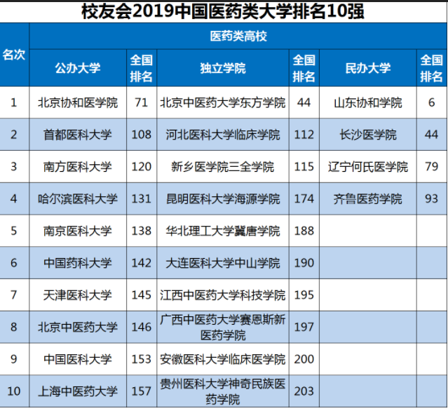 中国医科大学怎么样排名全国第几是211吗?有哪些好专业值得报考吗 中国医科大学怎么样排名全国第几是211吗?有哪些好专业值得报考吗