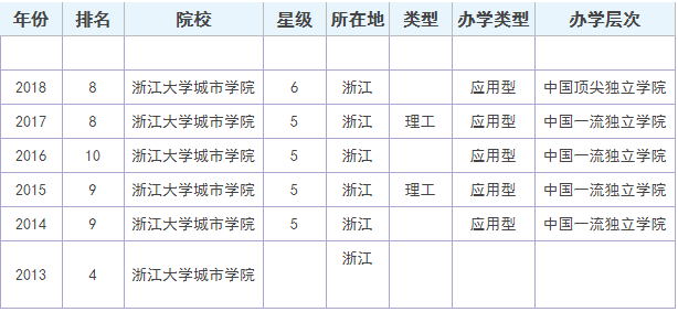浙江大学城市学院地址在哪怎么样是几本?在省内排名第几学费多少 浙江大学城市学院地址在哪怎么样是几本?在省内排名第几学费多少