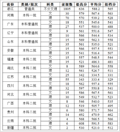 浙江大学城市学院地址在哪怎么样是几本?在省内排名第几学费多少 浙江大学城市学院地址在哪怎么样是几本?在省内排名第几学费多少