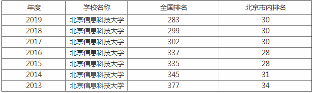 北京信息科技大学排名多少是211吗?学校怎么样是几本揭秘王牌专业 北京信息科技大学排名多少是211吗?学校怎么样是几本揭秘王牌专业