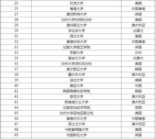 2019世界大学排名一览表国内上榜多少所?揭秘世界名牌大学100强 2019世界大学排名一览表国内上榜多少所?揭秘世界名牌大学100强