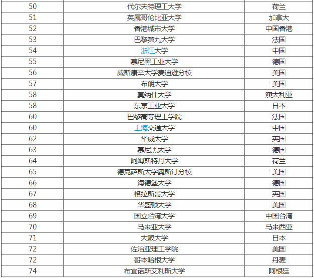 2019世界大学排名一览表国内上榜多少所?揭秘世界名牌大学100强 2019世界大学排名一览表国内上榜多少所?揭秘世界名牌大学100强