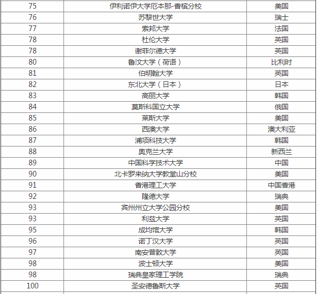 2019世界大学排名一览表国内上榜多少所?揭秘世界名牌大学100强 2019世界大学排名一览表国内上榜多少所?揭秘世界名牌大学100强