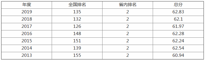 江西师范大学是个什么档次的大学?排名全国第几?有哪些王牌专业 江西师范大学是个什么档次的大学?排名全国第几?有哪些王牌专业
