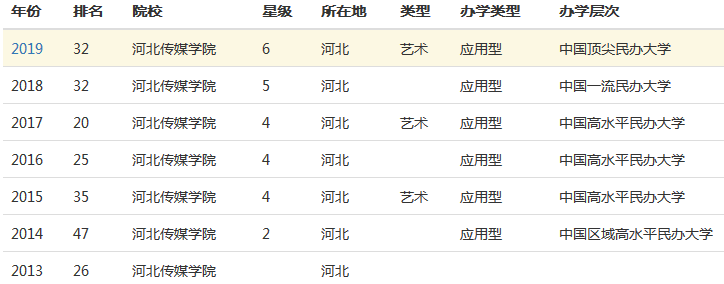 河北传媒学院是几本全国排名第几?一年学费多少2019招生计划 河北传媒学院是几本全国排名第几?一年学费多少2019招生计划