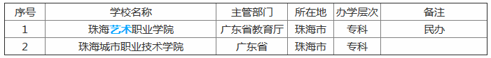 珠海有哪些大学所有大学名单,揭秘珠海最好的大学在全国排名第几 珠海有哪些大学所有大学名单,揭秘珠海最好的大学在全国排名第几