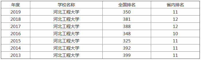 河北工程大学全国排名第几?未来前景怎么样为什么要整体搬迁? 河北工程大学全国排名第几?未来前景怎么样为什么要整体搬迁?