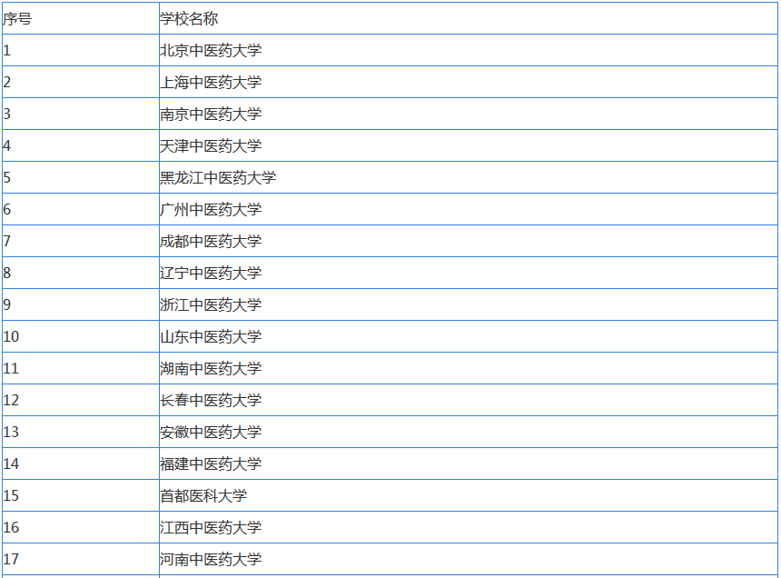 最新2019国内中医药大学排名,揭秘最好的五所双一流中医药大学 最新2019国内中医药大学排名,揭秘最好的五所双一流中医药大学