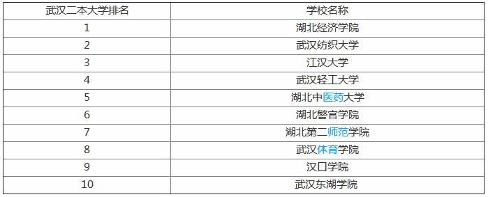 最新武汉二本大学有哪些名单排名揭秘,盘点武汉最好的二本大学 最新武汉二本大学有哪些名单排名揭秘,盘点武汉最好的二本大学
