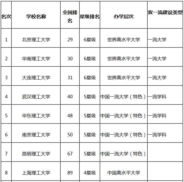 理工大学是学什么的有哪些专业?全国最新理工大学排名出炉 理工大学是学什么的有哪些专业?全国最新理工大学排名出炉