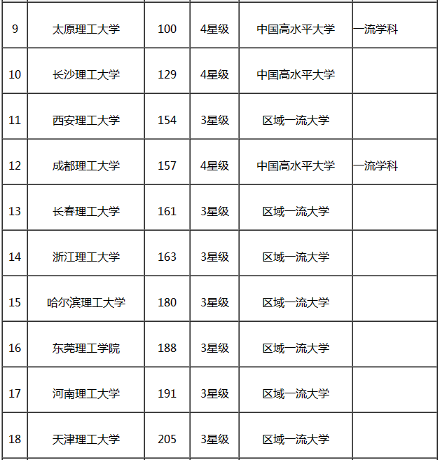 理工大学是学什么的有哪些专业?全国最新理工大学排名出炉 理工大学是学什么的有哪些专业?全国最新理工大学排名出炉
