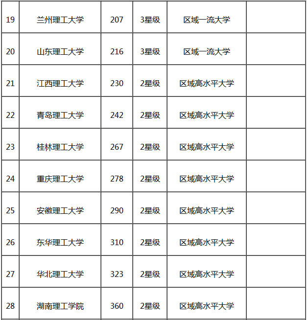 理工大学是学什么的有哪些专业?全国最新理工大学排名出炉 理工大学是学什么的有哪些专业?全国最新理工大学排名出炉