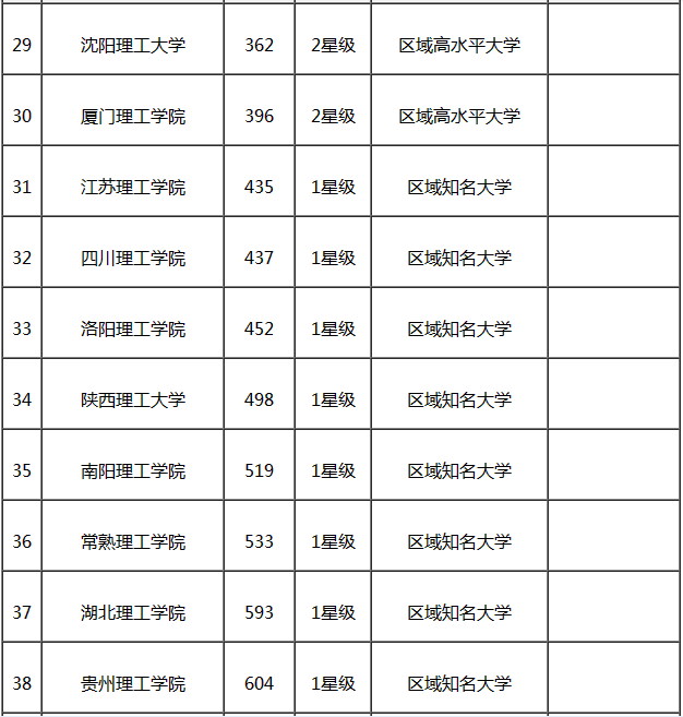 理工大学是学什么的有哪些专业?全国最新理工大学排名出炉 理工大学是学什么的有哪些专业?全国最新理工大学排名出炉