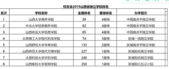 山西大学商务学院怎么样是几本学费贵吗?排名第几值得报考吗? 山西大学商务学院怎么样是几本学费贵吗?排名第几值得报考吗?