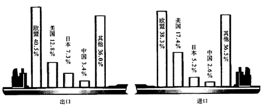 读欧洲联盟进出口占世界的百分比图,回答:欧盟进出口贸易的关系是 大于 。以轮船图形表示进出口比 读欧洲联盟进出口占世界的百分比图,回答:欧盟进出口贸易的关系是 大于 。以轮船图形表示进出口比
