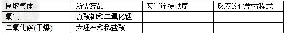 某校化学研究性学习小组探究气体制取的实验原理与方法.甲同学将课本的基础知识进行整理如图,请你帮助他完成相关内容.... 某校化学研究性学习小组探究气体制取的实验原理与方法.甲同学将课本的基础知识进行整理如图,请你帮助他完成相关内容....
