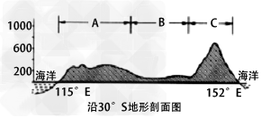 澳大利亚大陆地形分布特征是_______________ 澳大利亚大陆地形分布特征是_______________