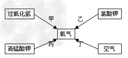 图示四种途径都可以得到氧气:写出实验室中通过甲、乙两种途径制取氧气的化学方程式:甲____________________... 图示四种途径都可以得到氧气:写出实验室中通过甲、乙两种途径制取氧气的化学方程式:甲____________________...
