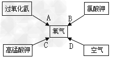 本课题中我们学过了四种途径可以制得氧气,如图所示:(1)写出用B途径制取氧气的文字表达式:B:________________ ... 本课题中我们学过了四种途径可以制得氧气,如图所示:(1)写出用B途径制取氧气的文字表达式:B:________________ ...