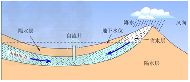 阅读下列材料,请按要求回答问题:材料:在澳大利亚平原中部地势低的地区凿井,地下水可以自动流出地面,成为自流井,因此人们也把那里叫做:“大自流盆地”。 阅读下列材料,请按要求回答问题:材料:在澳大利亚平原中部地势低的地区凿井,地下水可以自动流出地面,成为自流井,因此人们也把那里叫做:“大自流盆地”。