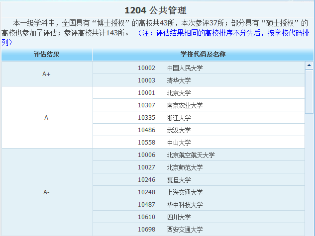 公共管理专业全国学科评估排名怎么样?公共管理专业前景如何 公共管理专业全国学科评估排名怎么样?公共管理专业前景如何