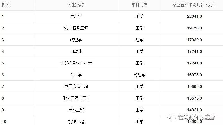 清华本科生年薪60万是真的吗?清华不同专业毕业生薪酬排行榜出炉 清华本科生年薪60万是真的吗?清华不同专业毕业生薪酬排行榜出炉