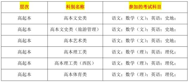 成人高考理科考什么科目?成考入学考试难吗万一没过怎么办 成人高考理科考什么科目?成考入学考试难吗万一没过怎么办