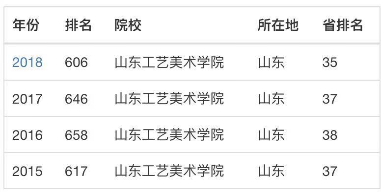 山东工艺美术学院很难考吗?是几本?就业前景怎样?学费多少? 山东工艺美术学院很难考吗?是几本?就业前景怎样?学费多少?