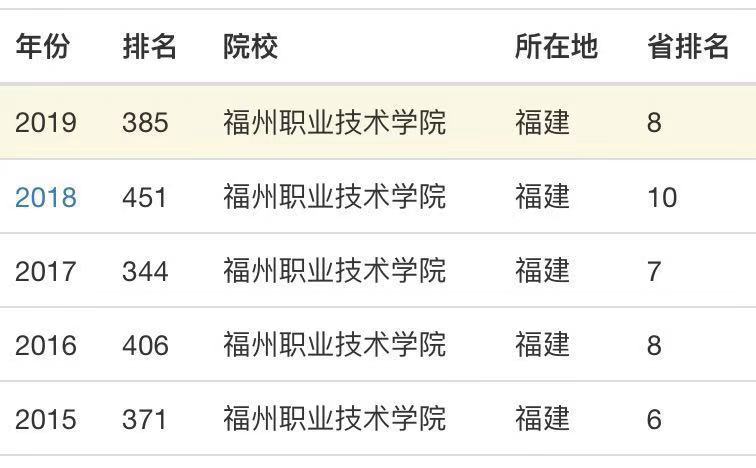 福州职业技术学院升为本科了吗?怎么样?就业前景如何?宿舍环境 福州职业技术学院升为本科了吗?怎么样?就业前景如何?宿舍环境
