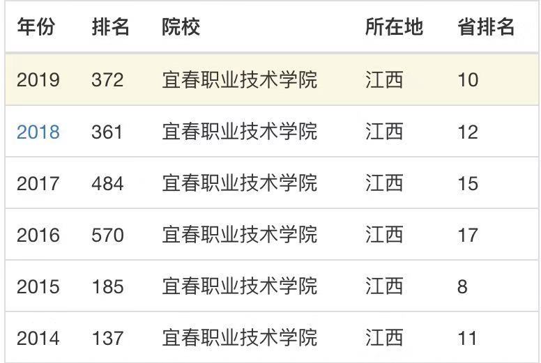宜春职业技术学院师资怎么样?好就业吗?学费多少?排名第几? 宜春职业技术学院师资怎么样?好就业吗?学费多少?排名第几?